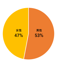 男女比（全社員）