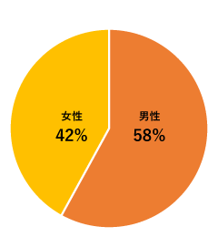 男女比（正社員）