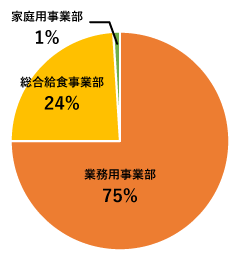 営業事業部別・人数比