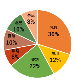 業務用事業部 支店別 人数比